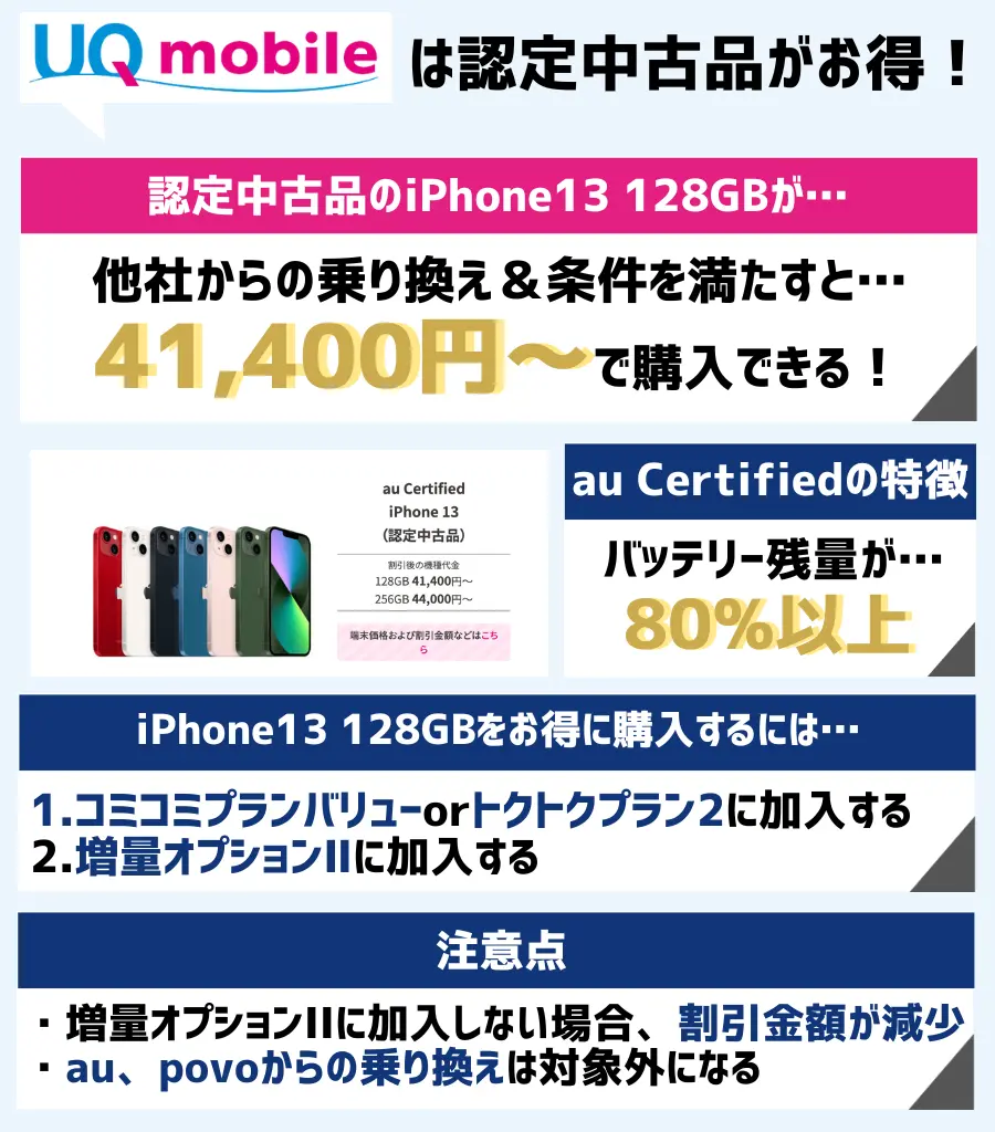 au certified(認定中古品)なら、条件を満たすとiPhone13が41,400円から購入できる
