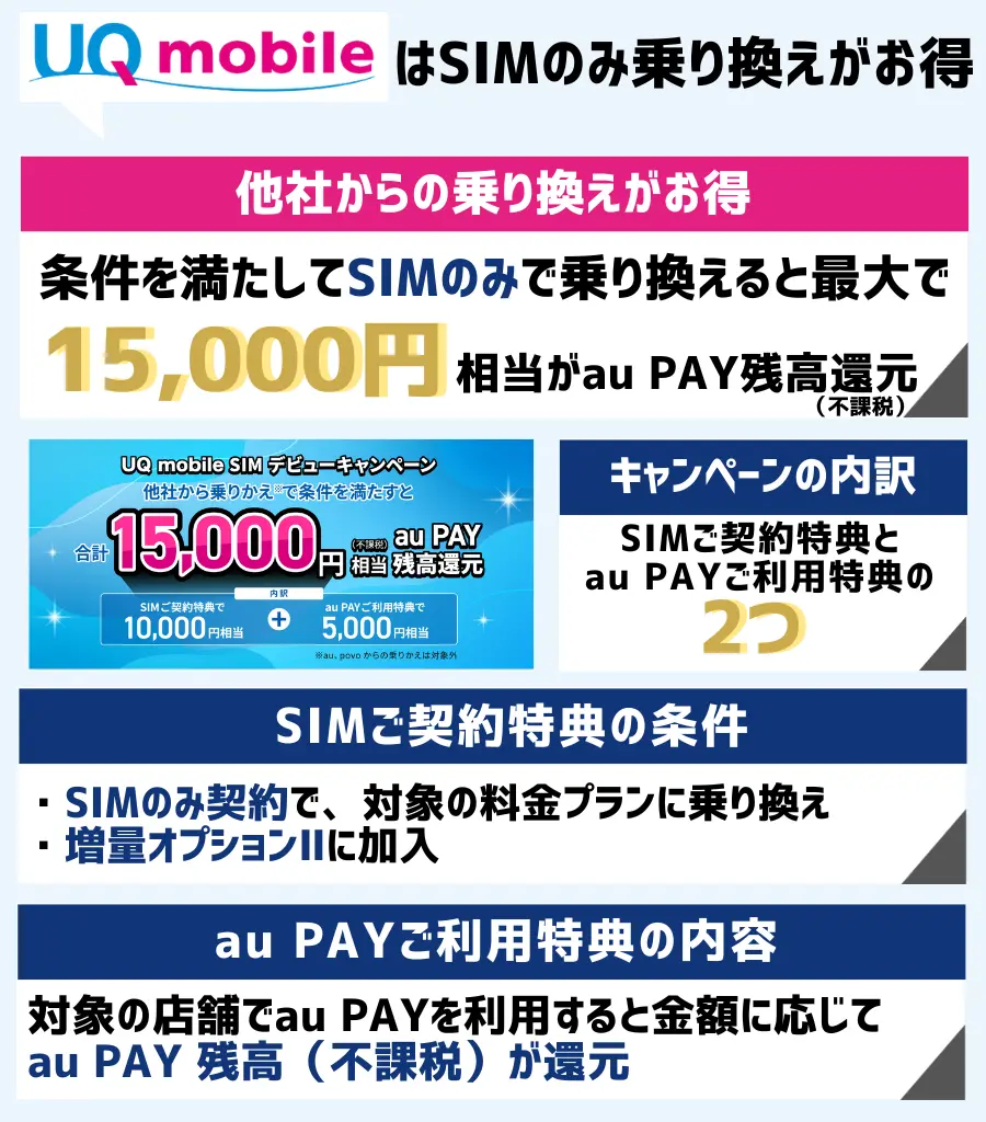 UQ mobile SIMデビューキャンペーン