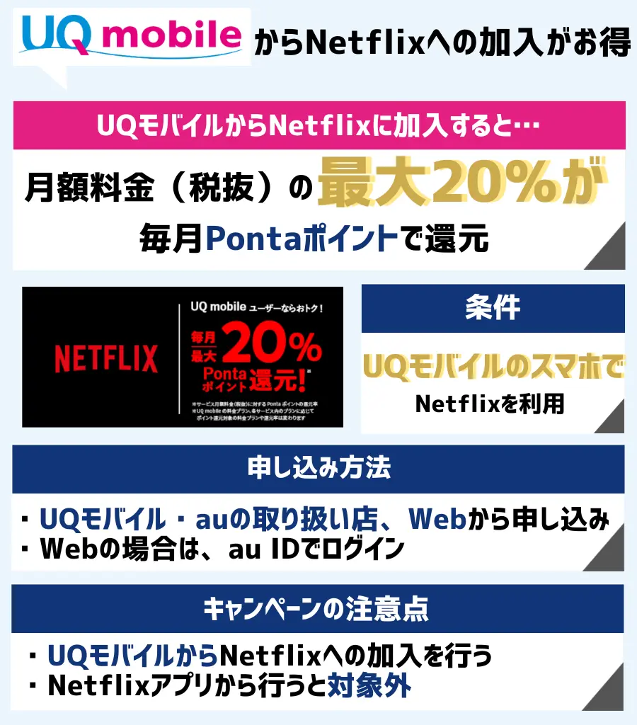 Netflix初回加入で最大20%Pontaポイント還元|UQモバイルからの加入でお得に
