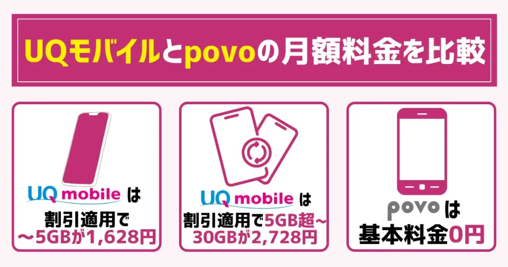 UQモバイルとpovoの月額料金を比較