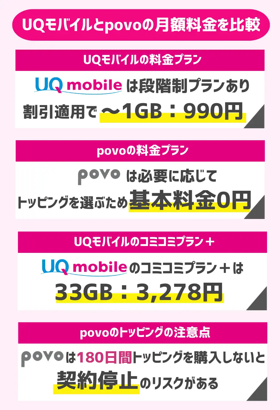 UQモバイルとpovoの月額料金を比較