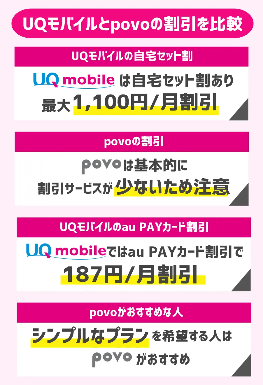 UQモバイルとpovoの割引を比較