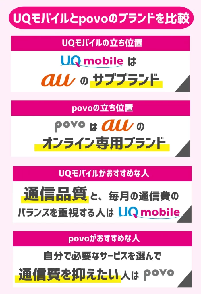 UQモバイルとpovoのブランドを比較