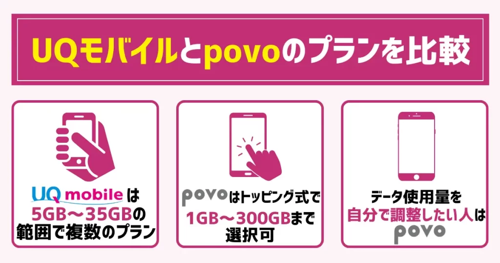 UQモバイルとpovoのプランを比較