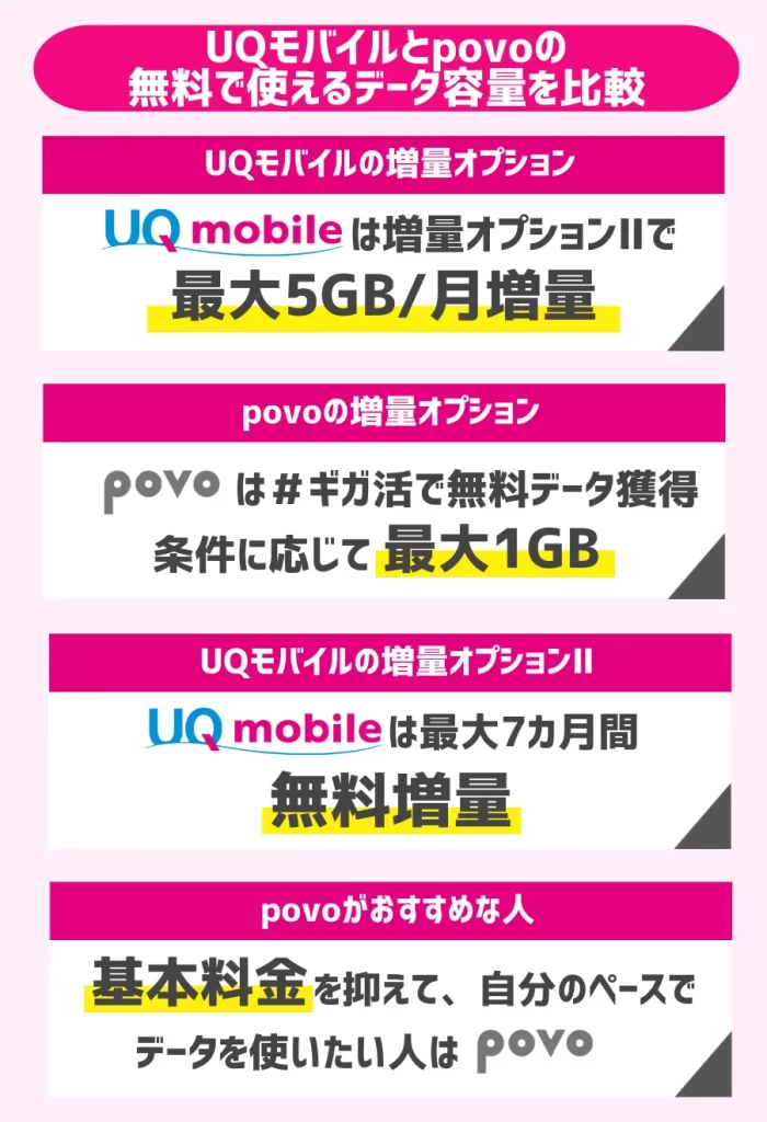 UQモバイルとpovoの無料で使えるデータ容量を比較