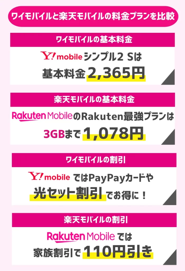 ワイモバイルと楽天モバイルの料金プランを比較