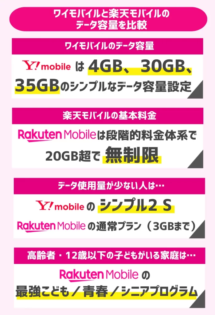 ワイモバイルと楽天モバイルのデータ容量を比較