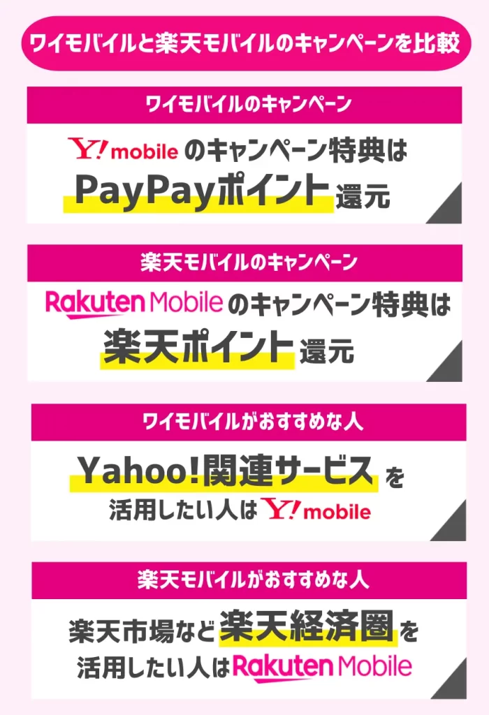 ワイモバイルと楽天モバイルのキャンペーンを比較
