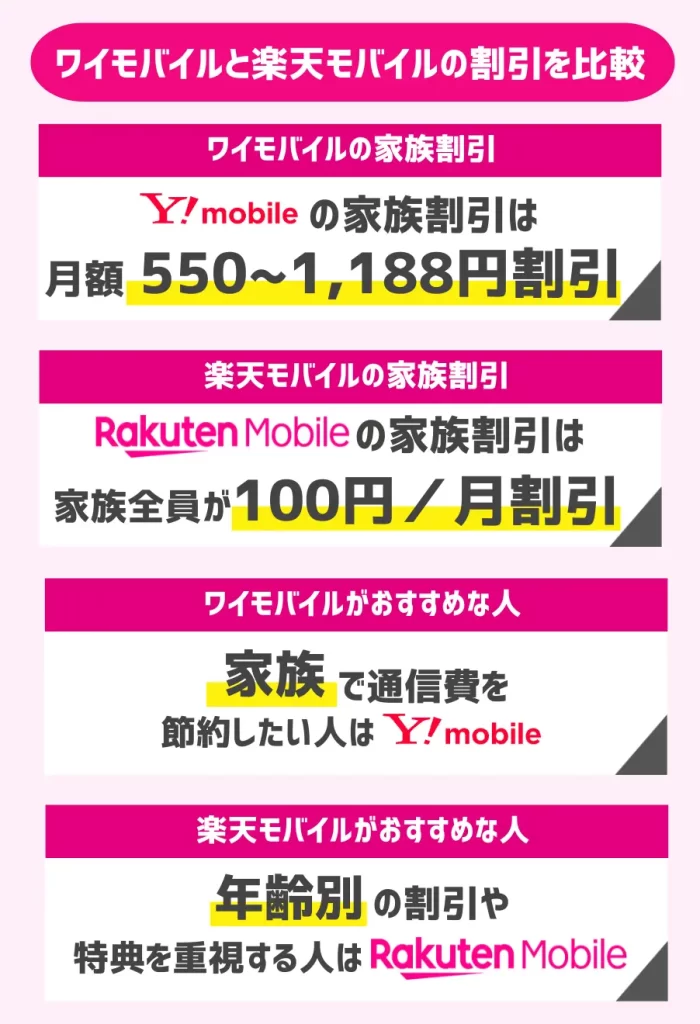 ワイモバイルと楽天モバイルの割引を比較