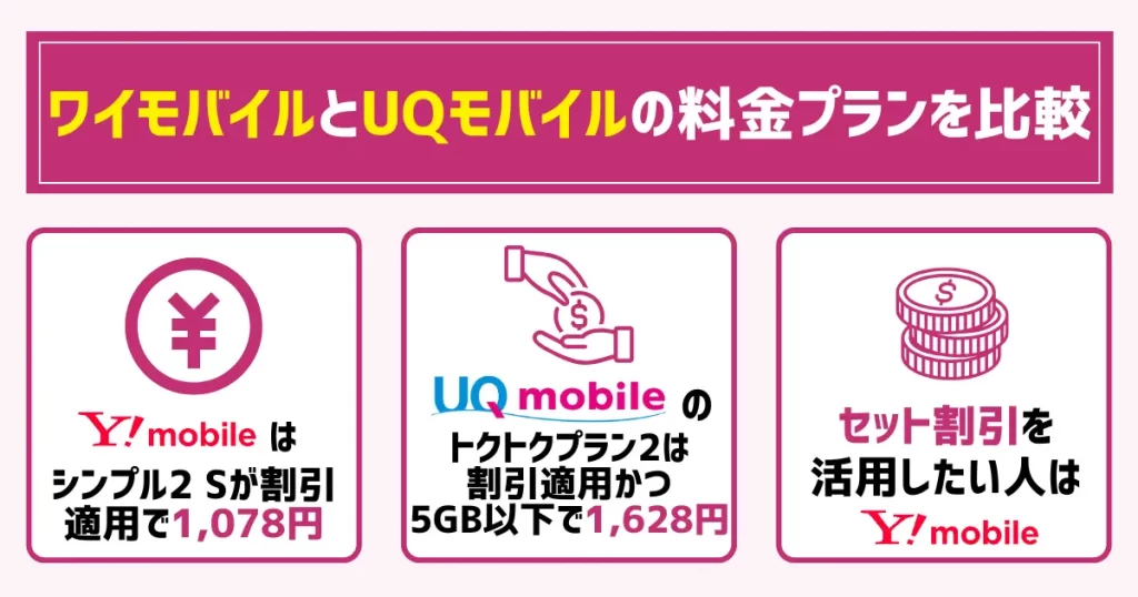 ワイモバイルとUQモバイルの料金プランを比較