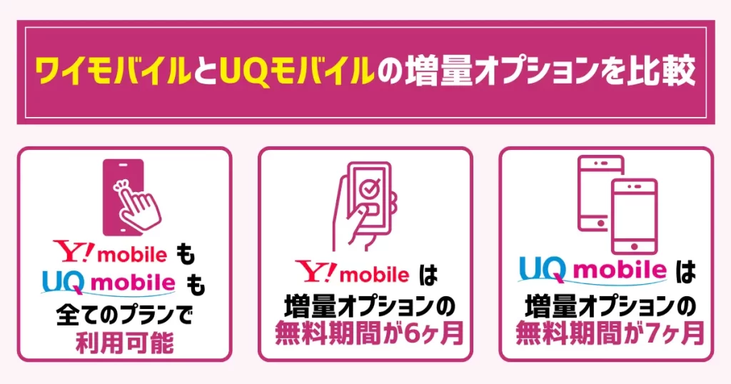 ワイモバイルとUQモバイルの増量オプションを比較