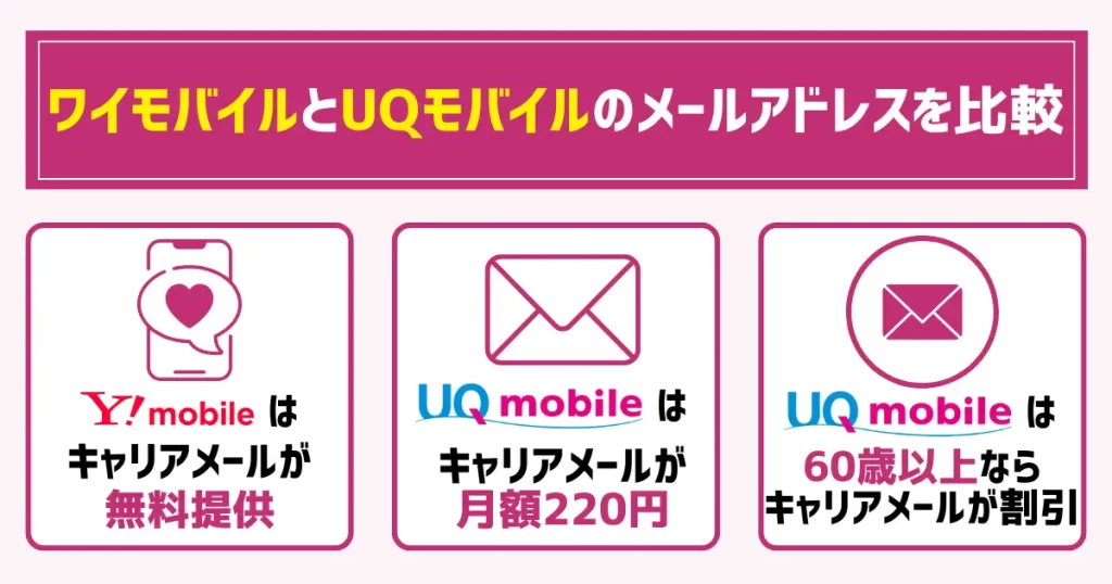 ワイモバイルとUQモバイルのメールアドレスを比較