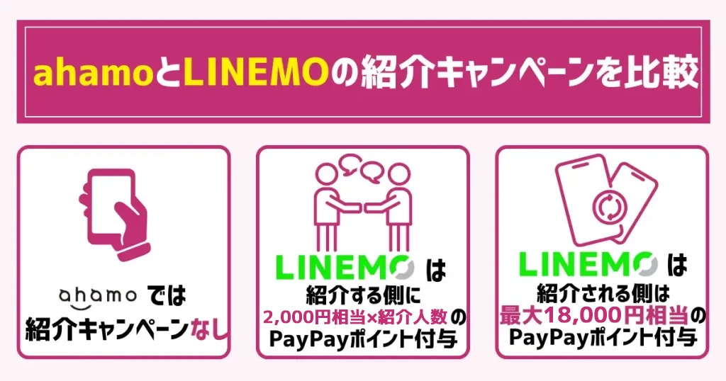 ahamoとLINEMOの紹介キャンペーンを比較