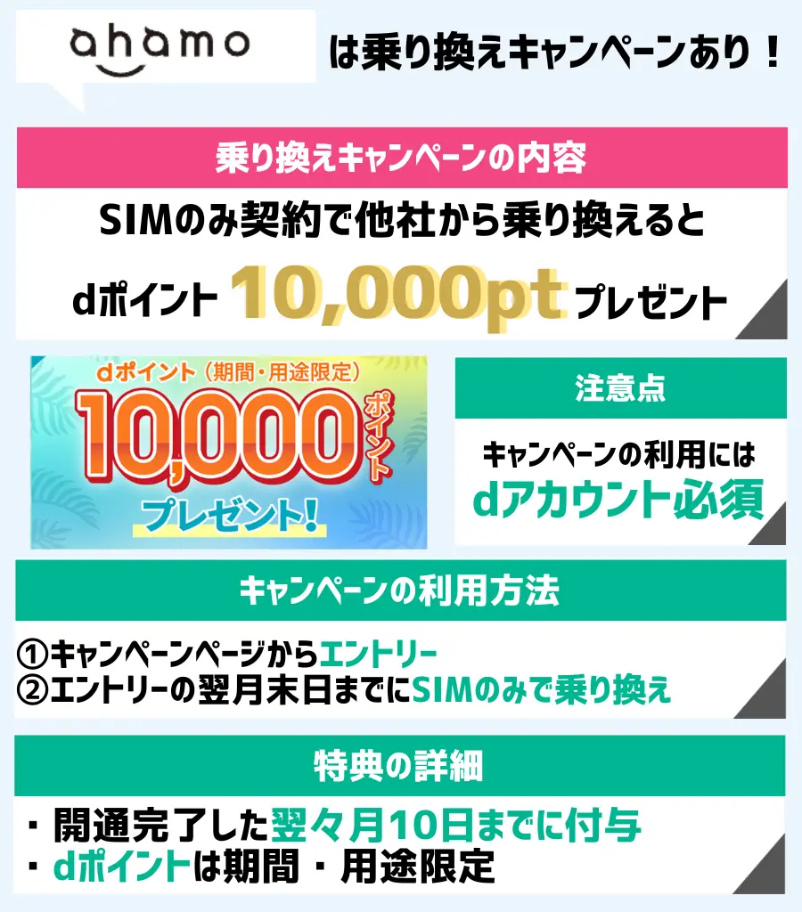 ahamoの乗り換えキャンペーンがお得!SIMのみ契約でdポイント10,000pt付与