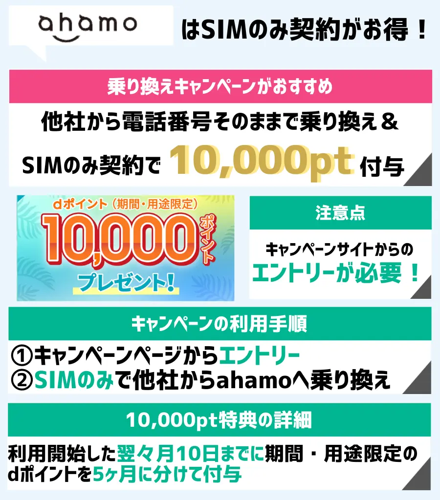 ahamoでdポイント10,000pt付与！SIMのみ契約と他社から乗り換えが条件