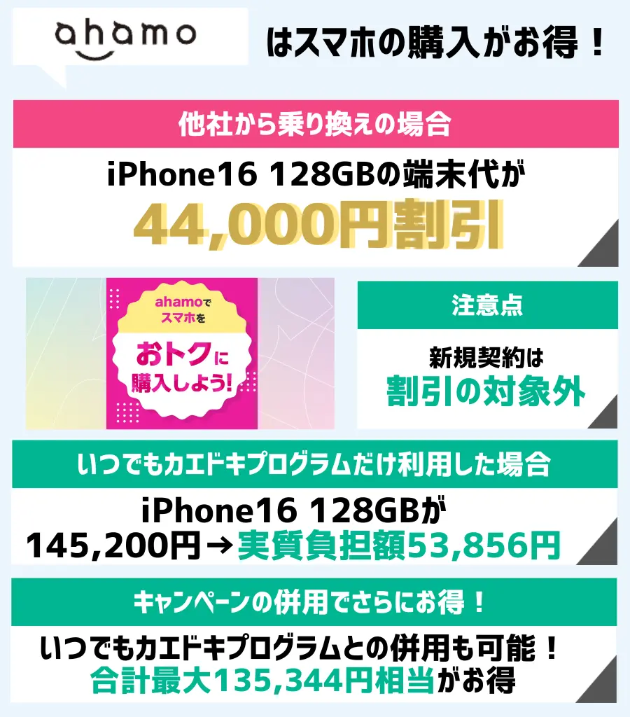 ahamoは対象のスマホがお得!iPhone16が44,000円割引