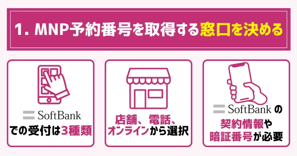 1. MNP予約番号を取得する窓口を決める|ソフトバンクでの受付は3種類