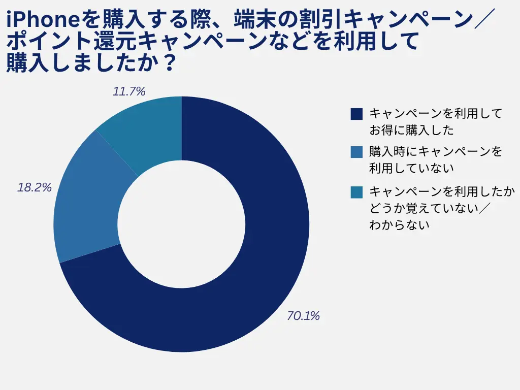 iPhone購入者の70.1%が割引やポイント還元キャンペーンを利用