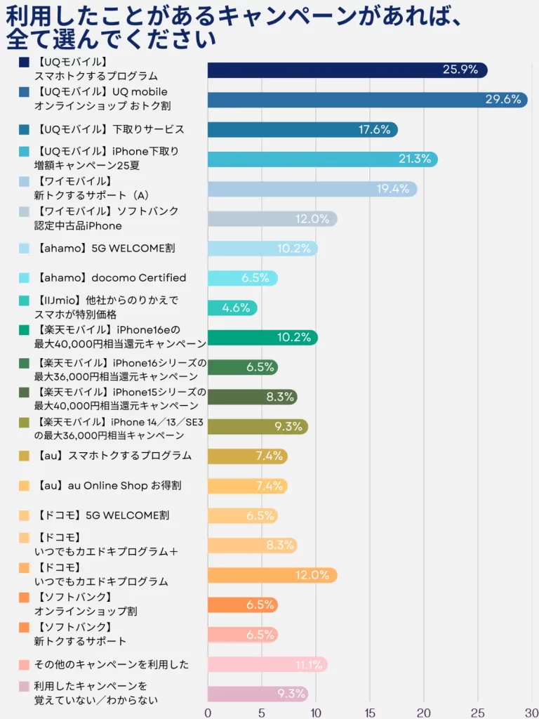 UQモバイルのiPhone割引キャンペーンの利用率が最多