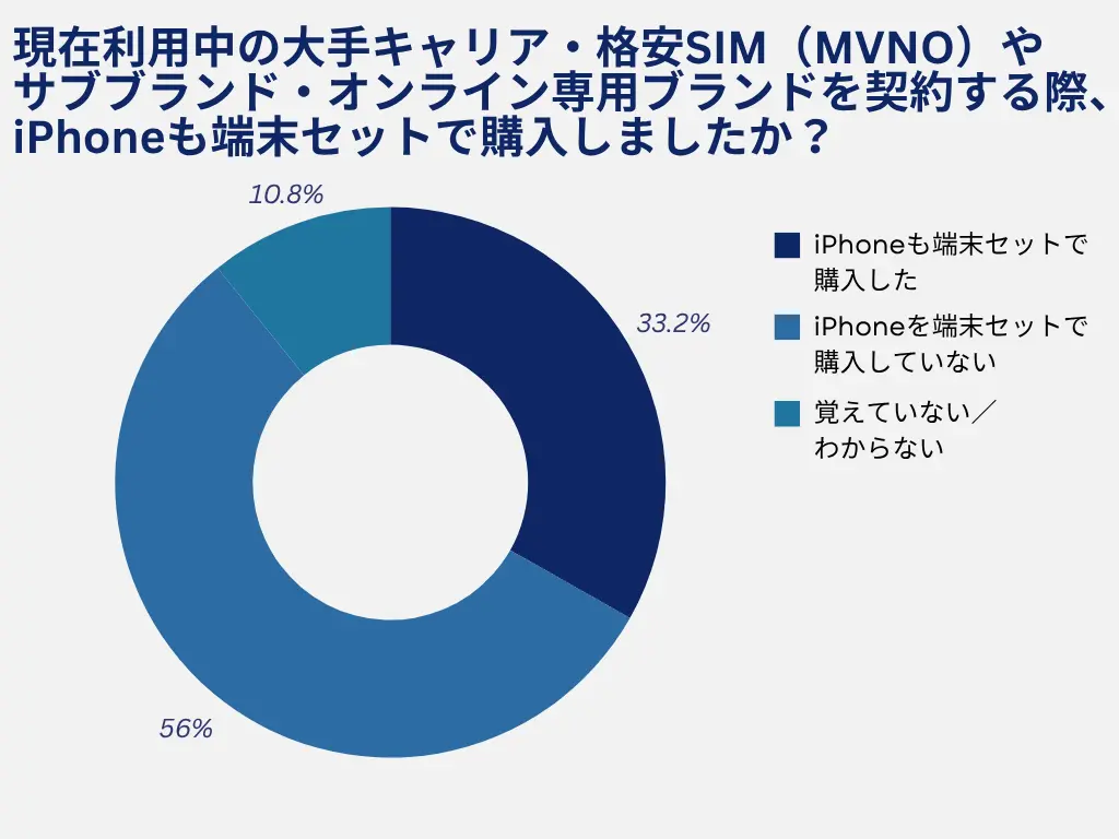 契約時に、iPhoneも端末セットで購入した人が33.2%
