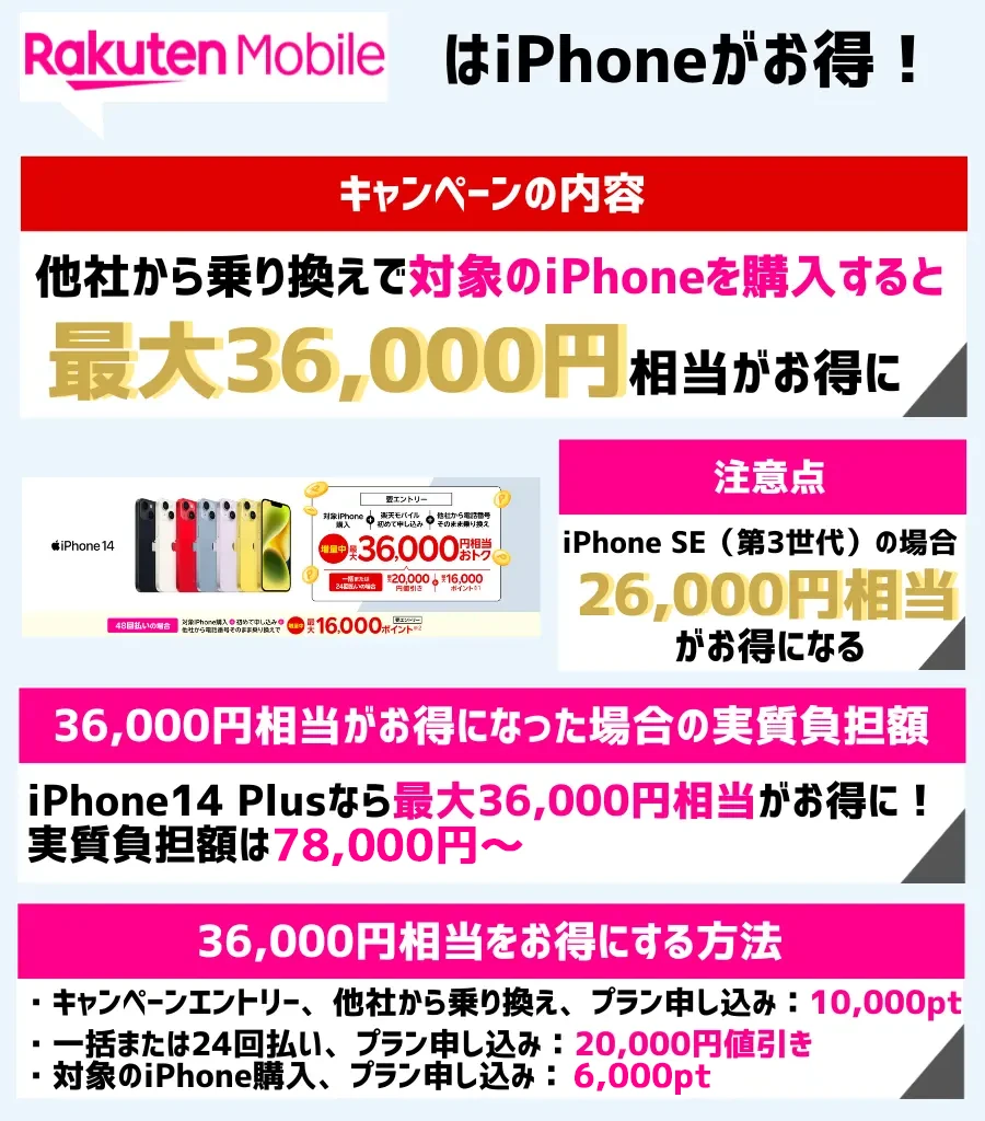 iPhone 14／SE3の最大36,000円相当キャンペーン