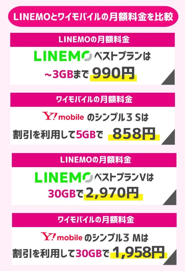 LINEMOとワイモバイルの月額料金を比較