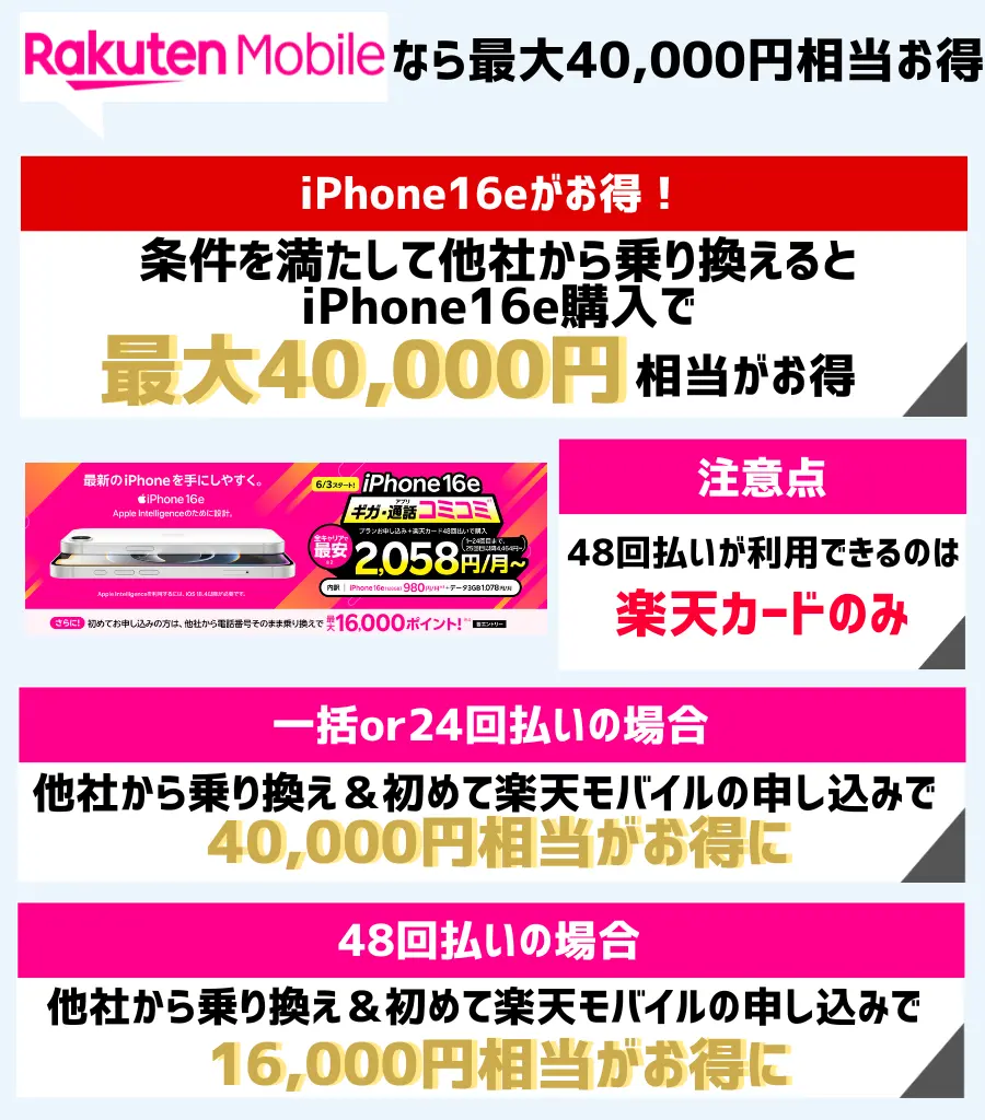 楽天モバイルのキャンペーンで、iPhone16eが最大40,000円相当もお得に！
