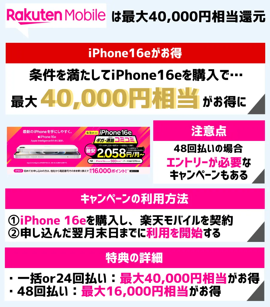 最大40,000円相当が還元!楽天モバイルならiPhone16eがお得