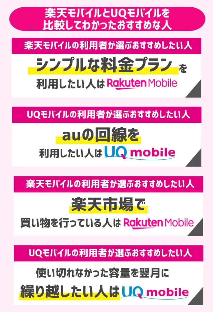【結論】楽天モバイルとUQモバイルを比較してわかったおすすめな人