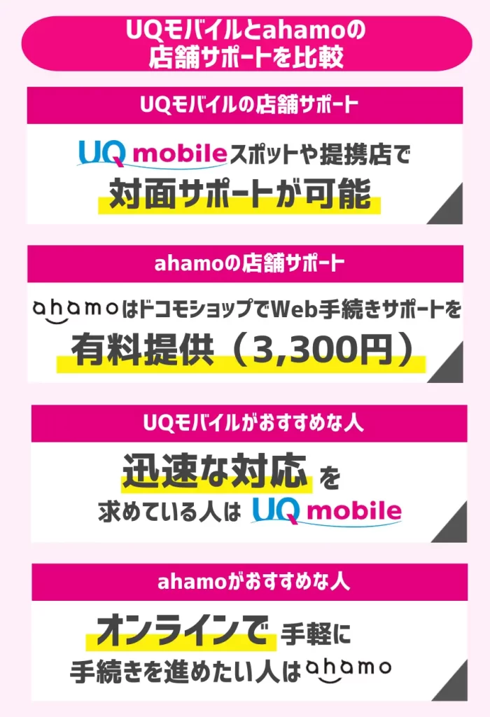 UQモバイルとahamoの店舗サポートを比較