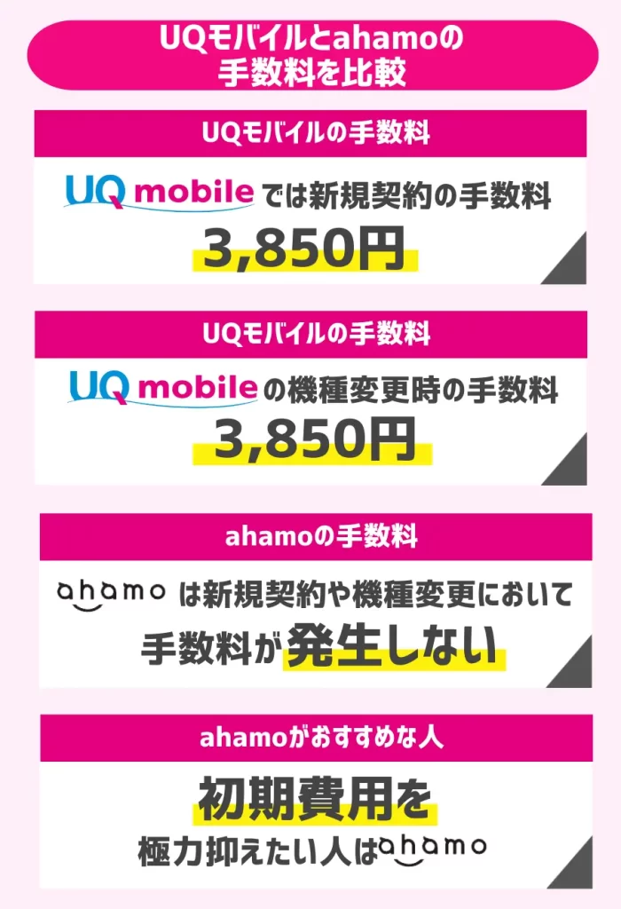 UQモバイルとahamoの手数料を比較