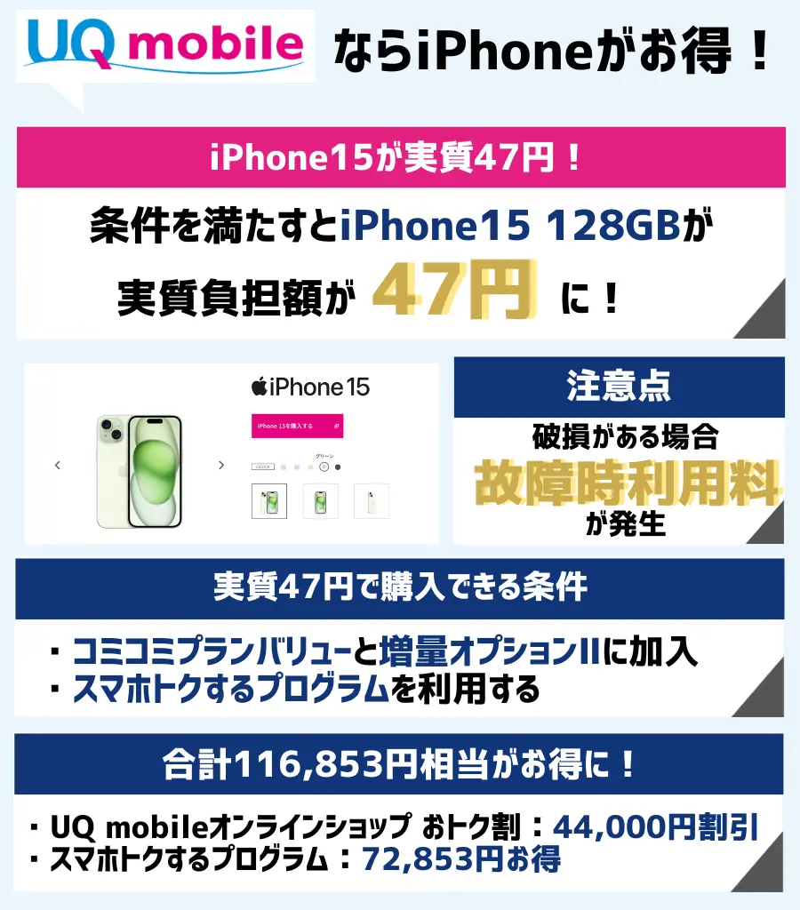 UQモバイルなら条件を満たすとiPhone15 128GBが47円で購入可能