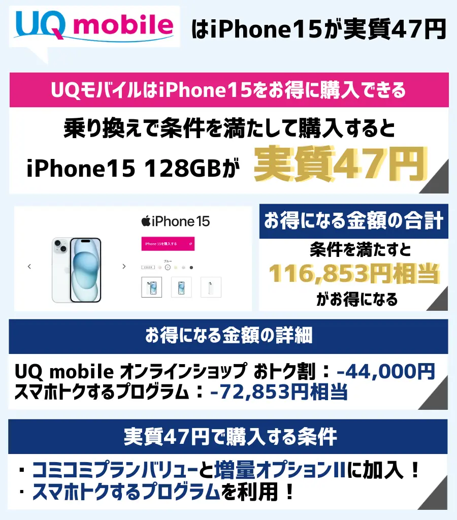 UQモバイルに条件を満たして乗り換えると、iPhone15が実質47円でお得!