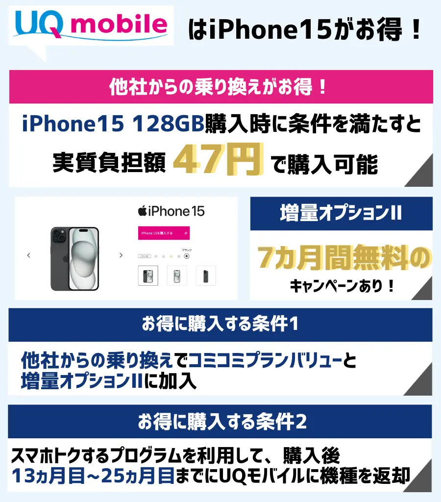 条件を満たして乗り換えると、iPhone15が実質47円でお得に購入可能