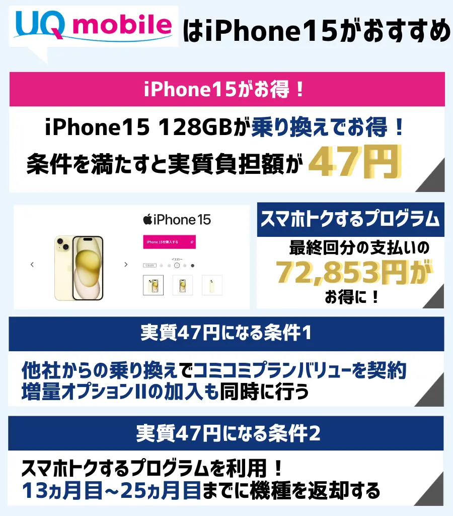 条件を満たして乗り換えを行うと、iPhone15の実質負担額が47円!