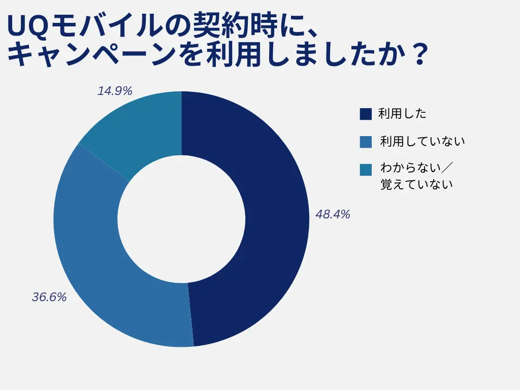 UQモバイル契約時、キャンペーンを利用した人が最多で48.4%を占めた