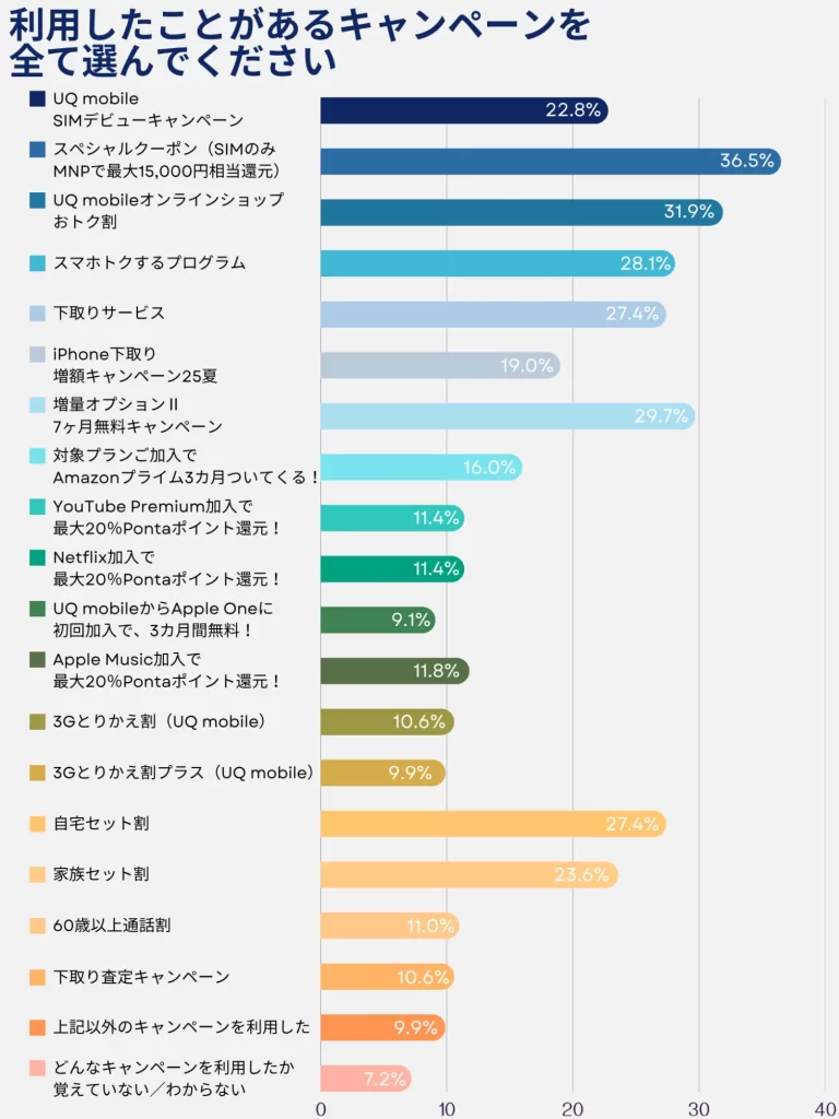最も利用されたUQモバイルのキャンペーンは「スペシャルクーポン」で36.5%