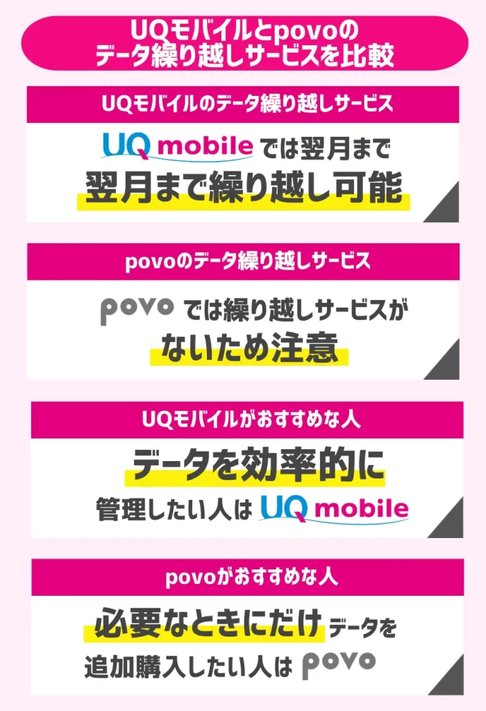 UQモバイルとpovoのデータ繰り越しサービスを比較