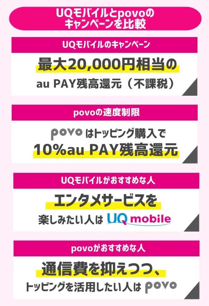 UQモバイルとpovoのキャンペーンを比較