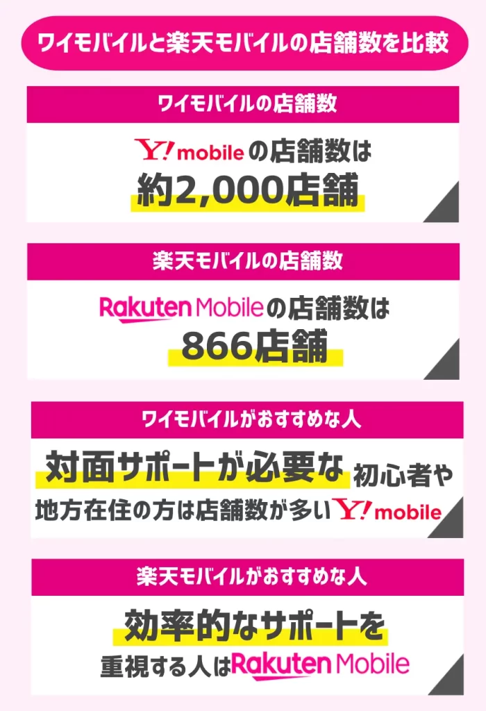 ワイモバイルと楽天モバイルの店舗数を比較
