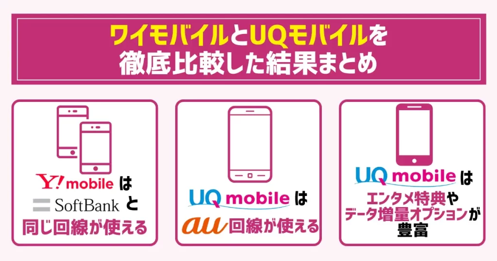ワイモバイルとUQモバイルを徹底比較した結果まとめ