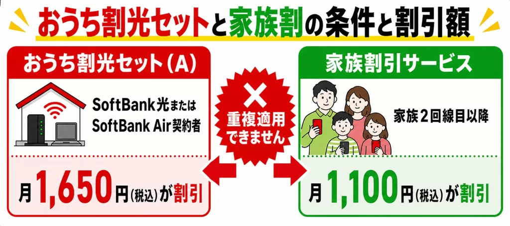 おうち割光セットと家族割の条件と割引額