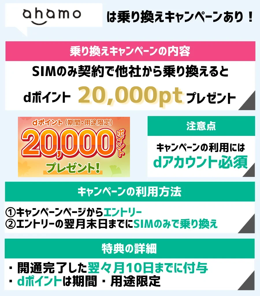 ahamoの乗り換えキャンペーンがお得！SIMのみ契約でdポイント20,000pt付与
