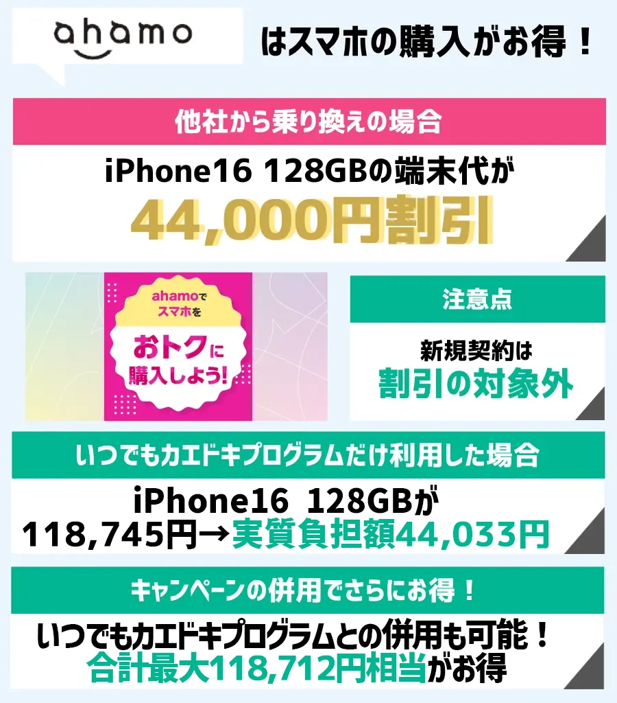 ahamoは対象のスマホがお得！iPhone16が44,000円割引