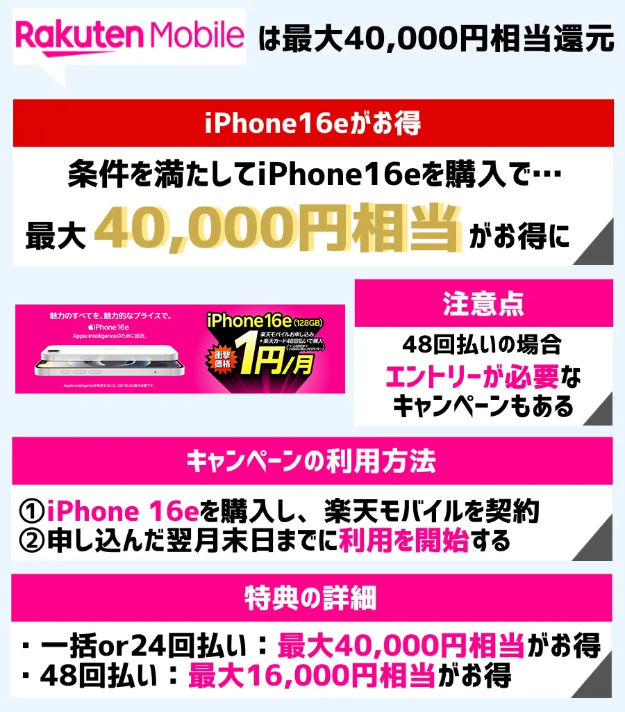 楽天モバイルは最大40,000円相当還元