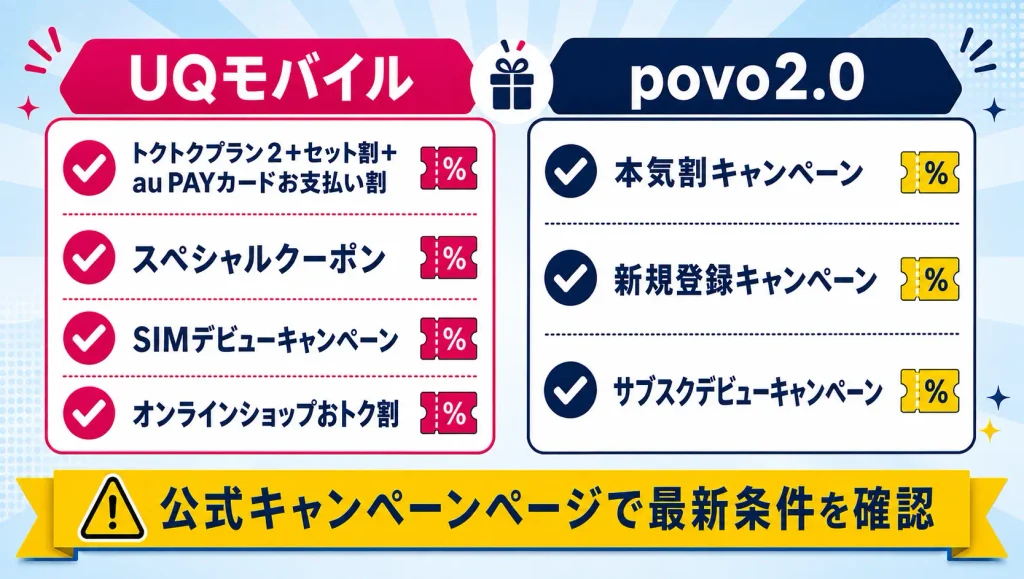 UQモバイルとpovo2.0のキャンペーン