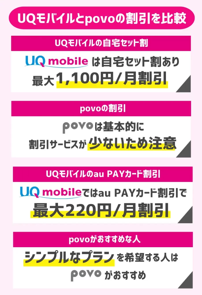 UQモバイルとpovoの割引を比較