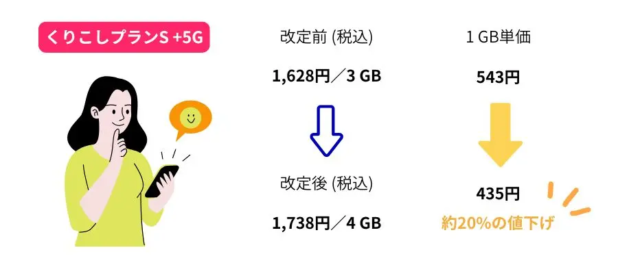 くりこしプランS +5Gでは1GBあたり約20%の値下げ