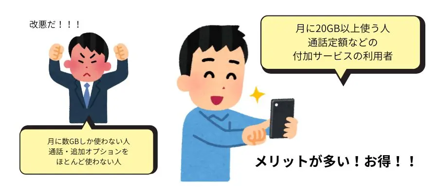 月に20GB以上使う人や、通話定額などの付加サービスの利用者にはメリットが多く、お得に感じられる