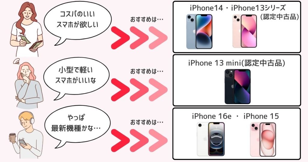 あなたに合ったiPhoneはどれ?目的別で選ぶ機種変更タイプチャート